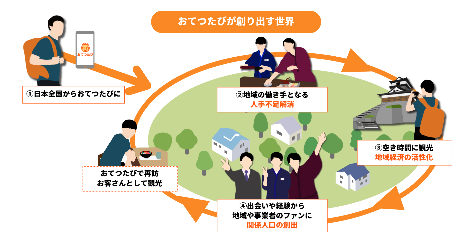 株式会社おてつたび